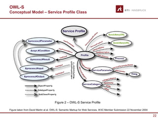 OWL-S
Conceptual Model – Service Profile Class




                                      Figure 2 – OWL-S Service Profile

Figure taken from David Martin at al. OWL-S: Semantic Markup for Web Services, W3C Member Submission 22 November 2004

                                                                                                                        22
 