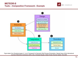 METEOR-S
Tools – Composition Framework - Example




Figure taken from Sivashanmugam, K., et al. Framework for Semantic Web Process Composition, Special Issue of the International
             Journal of Electronic Commerce (IJEC), Eds: Christoph Bussler, Dieter Fensel, Norman Sadeh, Feb 2004
                                                                                                                                 51
 