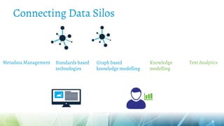 Connecting Data Silos
Metadata Management Standards based
technologies
Graph based
knowledge modelling
Knowledge
modelling
Text Analytics
 