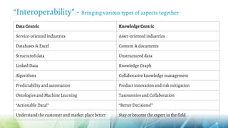 “Interoperability” - Bringing various types of aspects together
Data Centric Knowledge Centric
Service-oriented industries Asset-oriented industries
Databases & Excel Content & documents
Structured data Unstructured data
Linked Data Knowledge Graph
Algorithms Collaborative knowledge management
Predictability and automation Product innovation and risk mitigation
Ontologies and Machine Learning Taxonomies and Collaboration
“Actionable Data!” “Better Decisions!”
Understand the customer and market place better Stay or become the expert in the field
 