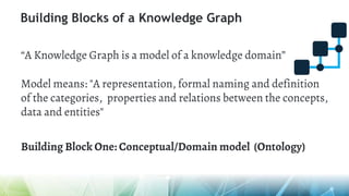 Building Blocks of a Knowledge Graph
“A Knowledge Graph is a model of a knowledge domain”
Model means: "A representation, formal naming and definition
of the categories, properties and relations between the concepts,
data and entities"
Building Block One: Conceptual/Domain model (Ontology)
 