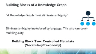 Building Blocks of a Knowledge Graph
“A Knowledge Graph must eliminate ambiguity”
Eliminate ambiguity introduced by language. This also can cover
multilinguality.
Building Block Two: Controlled Metadata
(Vocabulary/Taxonomy)
 