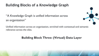 Building Blocks of a Knowledge Graph
“A Knowledge Graph is unified information across
an organization”
Unified information across an organization, enriched with contextual and semantic
relevance across the silos.
Building Block Three: (Virtual) Data Layer
 