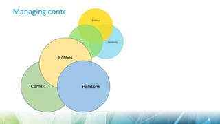 Managing contents by entities
Context
Entities
Relations
 