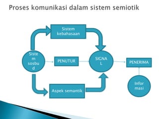 Sistem
           kebahasaan




 Siste
  m                       SIGNA
           PENUTUR                PENERIMA
sosbu                        L
   d


                                    Infor
                                    masi
         Aspek semantik
 