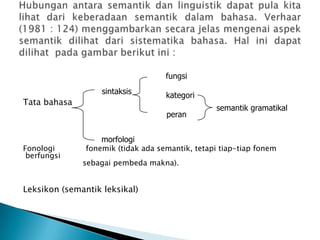 fungsi
                   sintaksis        kategori
Tata bahasa
                                                 semantik gramatikal
                                    peran


                   morfologi
Fonologi       fonemik (tidak ada semantik, tetapi tiap-tiap fonem
 berfungsi
              sebagai pembeda makna).


Leksikon (semantik leksikal)
 