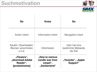Suchmotivation
Do Know Go
Action intent Information intent Navigation intent
Kaufen, Downloaden,
Blumen verschicken
u.s.w.
Informieren
User hat eine
bestimmte Webseite
als Ziel
„Flowers“,
„download Adobe
Reader“,
[produktname]
„How to remove
candle wax from
carpet“,
„Switzerland“
„Youtube“, „Apple
Support“
 