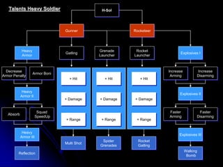 H-Sol
Gunner Rocketeer
Heavy
Armor
Gatling
Grenade
Launcher
Rocket
Launcher
Explosives I
Spider
Grenades
Multi Shot
Rocket
Gatling
Heavy
Armor II
Heavy
Armor III
Explosives II
Explosives III
Talents Heavy Soldier
Increase
Disarming
Increase
Arming
Faster
Arming
Faster
Disarming
Walking
Bomb
Reflection
Absorb
Decrease
Armor Penalty
Armor Boni
Squad
SpeedUp
+ Range
+ Hit
+ Damage
+ Range
+ Hit
+ Damage
+ Range
+ Hit
+ Damage
 