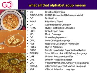 what all that alphabet soup means
• CC Creative Commons
• CIDOC-CRM CIDOC Conceptual Reference Model
• DC Dublin Core
• FOAF Friend-of-a friend
• GR Good Relations Ontology
• HTML HyperText Markup Language
• LOD Linked Open Data
• MO Music Ontology
• OG Open Graph protocol
• OWL Web Ontology Language
• RDF Resource Description Framework
• RDFa RDF in Attributes
• SKOS Simple Knowledge Organisation System
• SPARQL Sparql Protocol And Rdf Query Language
• URI Uniform Resource Identifier
• URL Uniform Resource Locator
• VIAF Virtual International Authority File (authors)
• XHTML eXtensible HyperText Markup Language
• XML eXtensible Markup Language
 