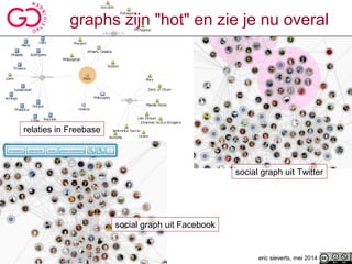 graphs zijn "hot" en zie je nu overal
14 eric sieverts, mei 2014
social graph uit Twitter
social graph uit Facebook
relaties in Freebase
 