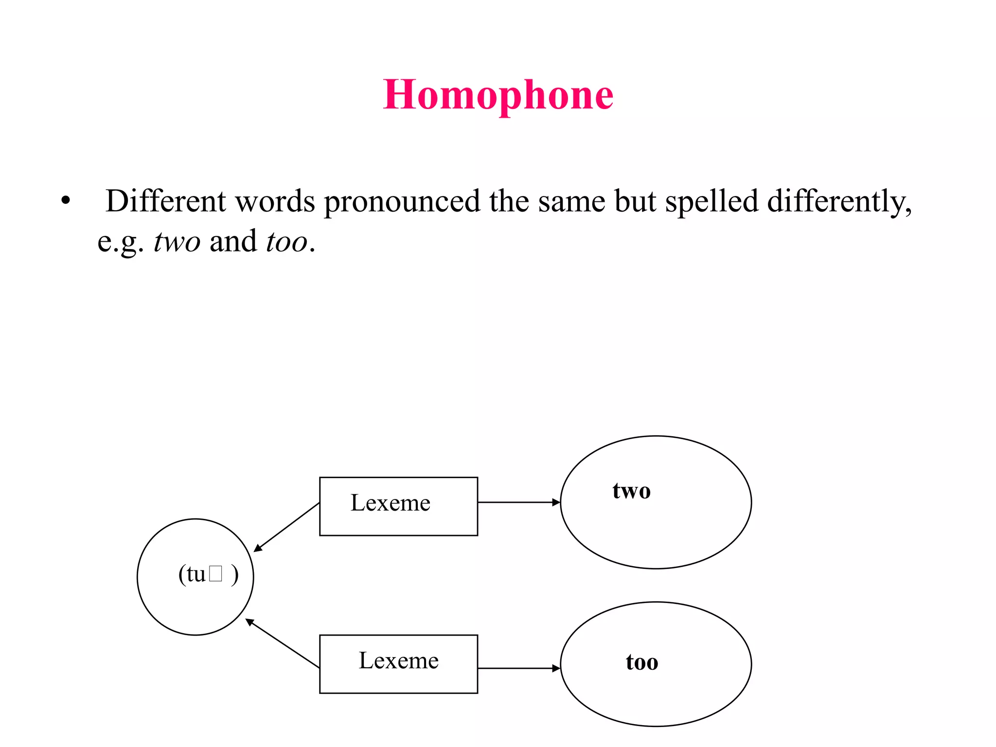 Homophone
• Different words pronounced the same but spelled differently,
e.g. two and too.
(tuː)
two
too
Lexeme
Lexeme
 