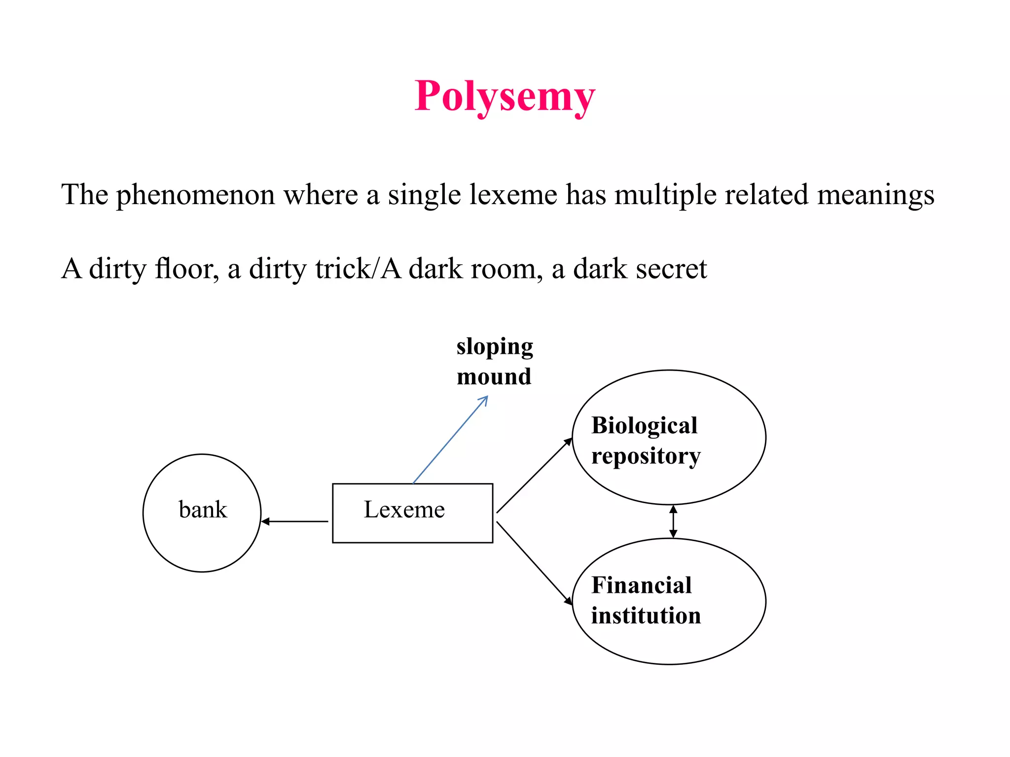 Polysemy
The phenomenon where a single lexeme has multiple related meanings
A dirty ﬂoor, a dirty trick/A dark room, a dark secret
bank
Biological
repository
Financial
institution
Lexeme
sloping
mound
 