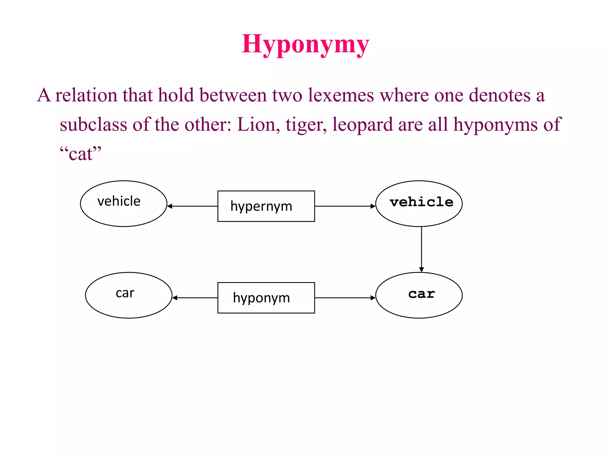 Hyponymy
A relation that hold between two lexemes where one denotes a
subclass of the other: Lion, tiger, leopard are all hyponyms of
“cat”
vehicle
car
hypernym
hyponym
vehicle
car
 