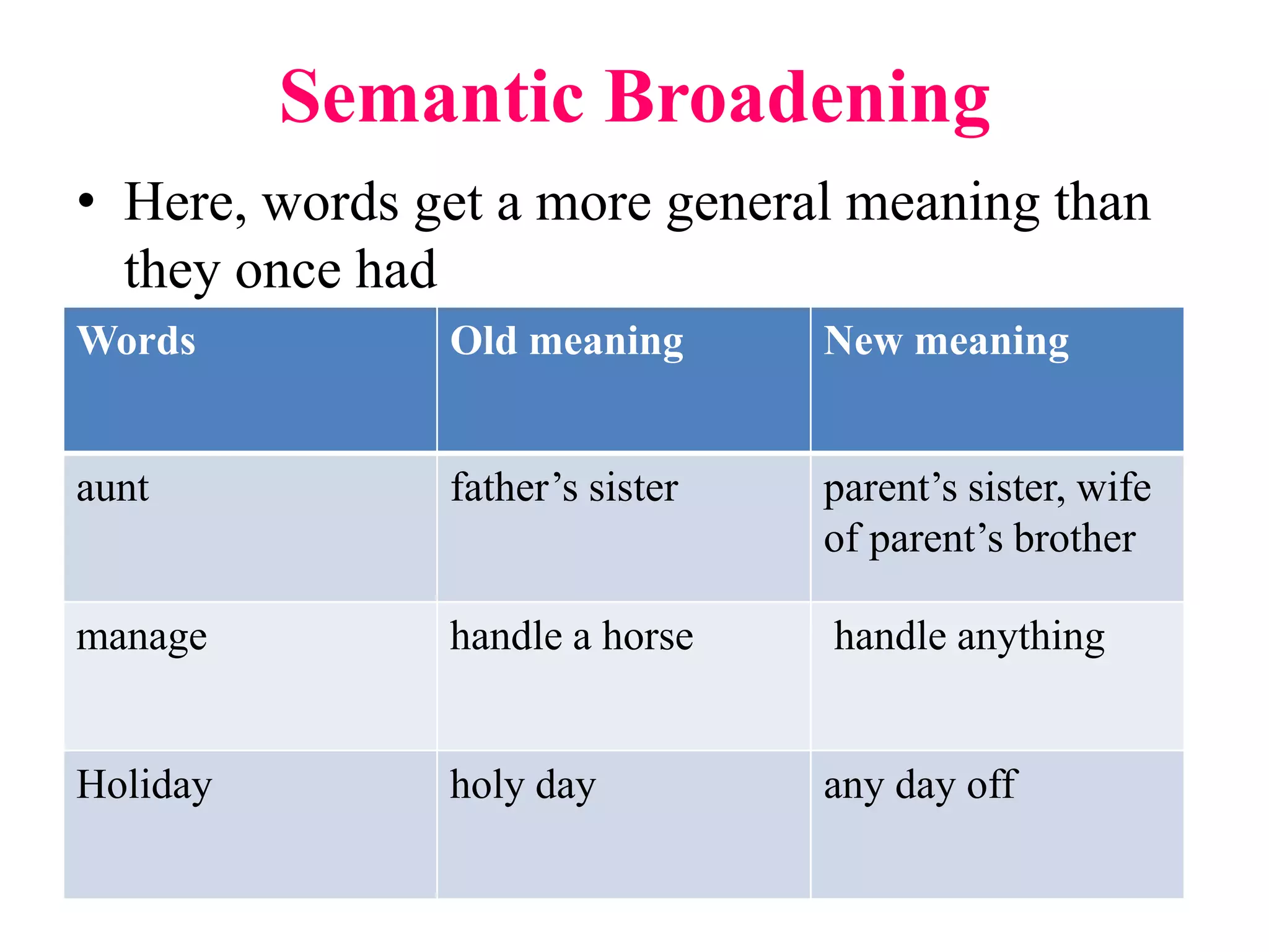 Semantic Broadening
• Here, words get a more general meaning than
they once had
Words Old meaning New meaning
aunt father’s sister parent’s sister, wife
of parent’s brother
manage handle a horse handle anything
Holiday holy day any day off
 