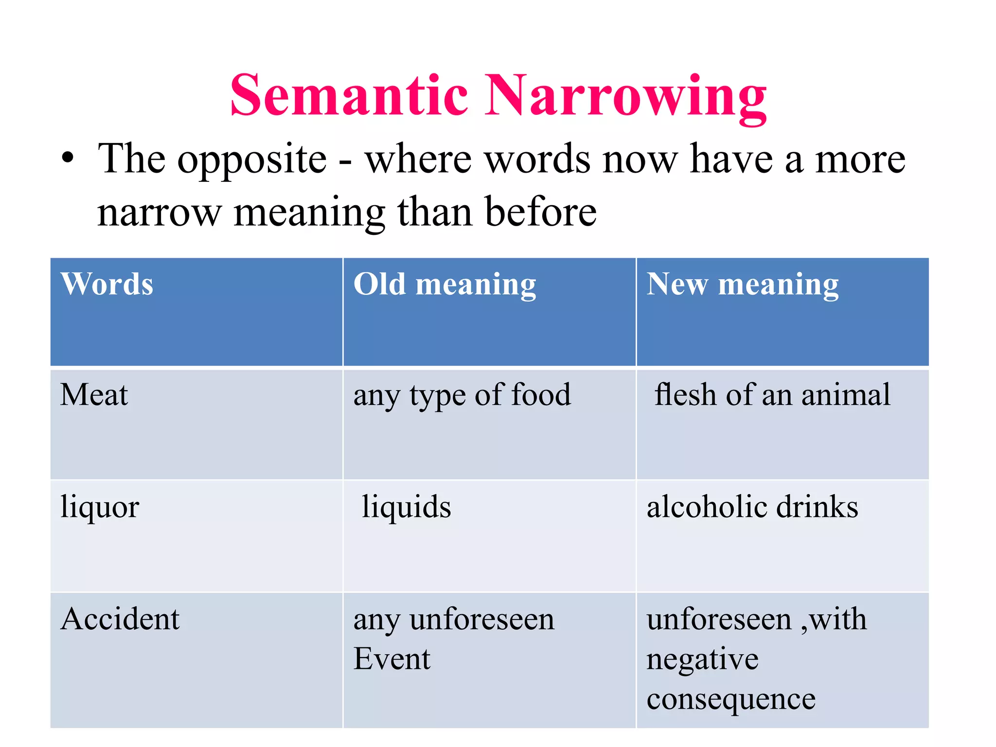 Semantic Narrowing
• The opposite - where words now have a more
narrow meaning than before
Words Old meaning New meaning
Meat any type of food ﬂesh of an animal
liquor liquids alcoholic drinks
Accident any unforeseen
Event
unforeseen ,with
negative
consequence
 