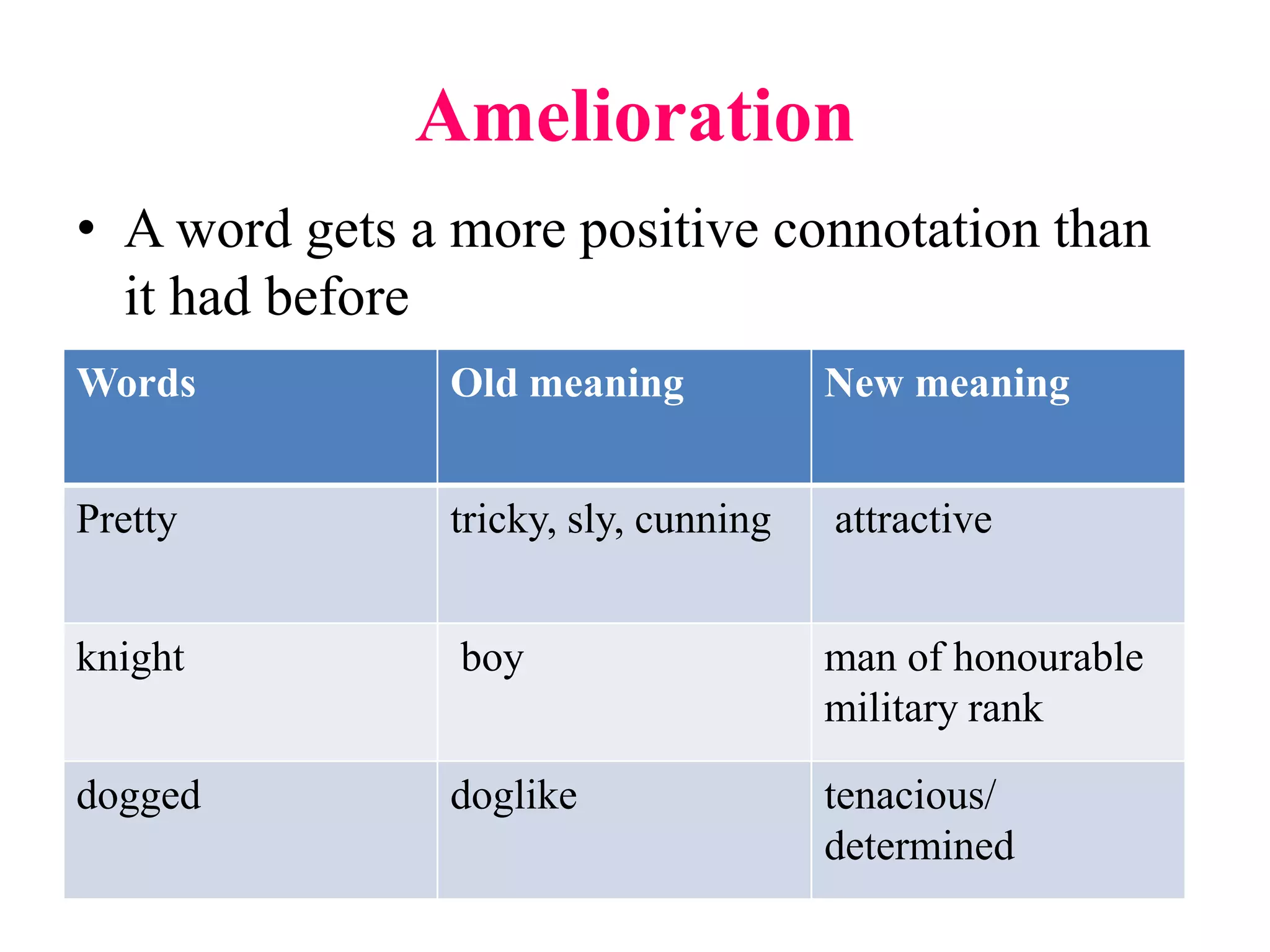 Amelioration
• A word gets a more positive connotation than
it had before
Words Old meaning New meaning
Pretty tricky, sly, cunning attractive
knight boy man of honourable
military rank
dogged doglike tenacious/
determined
 