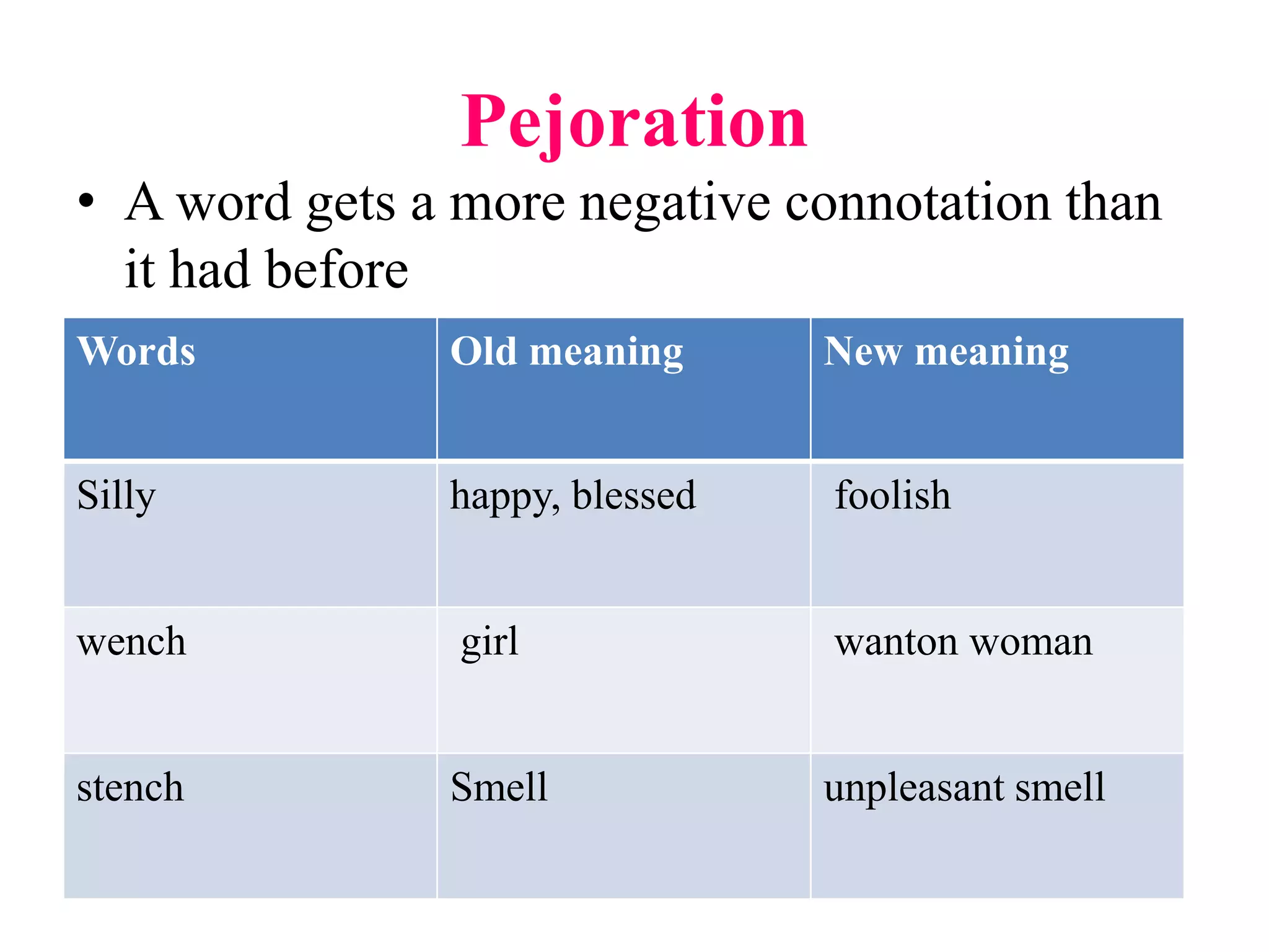 Pejoration
• A word gets a more negative connotation than
it had before
Words Old meaning New meaning
Silly happy, blessed foolish
wench girl wanton woman
stench Smell unpleasant smell
 