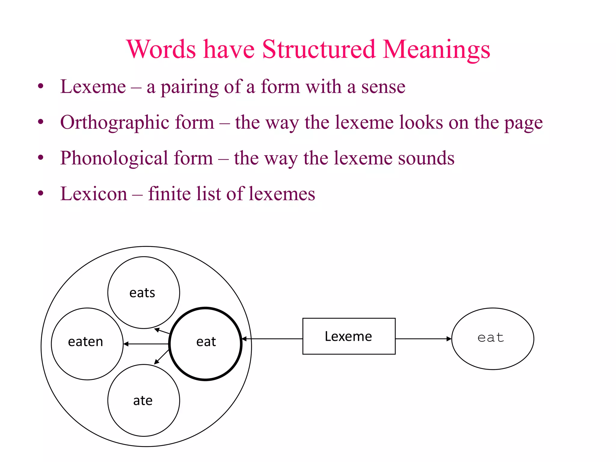 Words have Structured Meanings
• Lexeme – a pairing of a form with a sense
• Orthographic form – the way the lexeme looks on the page
• Phonological form – the way the lexeme sounds
• Lexicon – finite list of lexemes
eaten eat
eats
ate
Lexeme eat
 