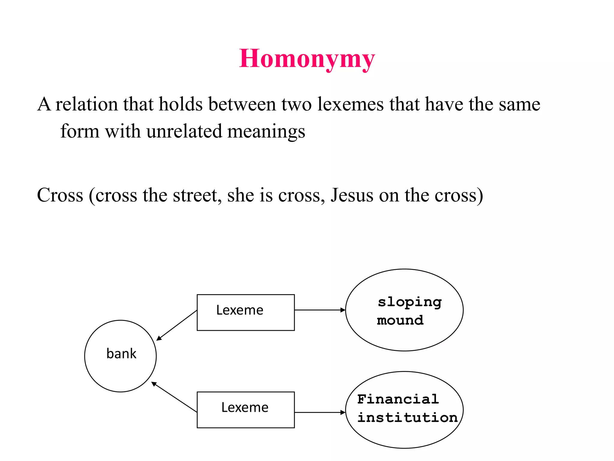 Homonymy
A relation that holds between two lexemes that have the same
form with unrelated meanings
Cross (cross the street, she is cross, Jesus on the cross)
bank
sloping
mound
Financial
institution
Lexeme
Lexeme
 