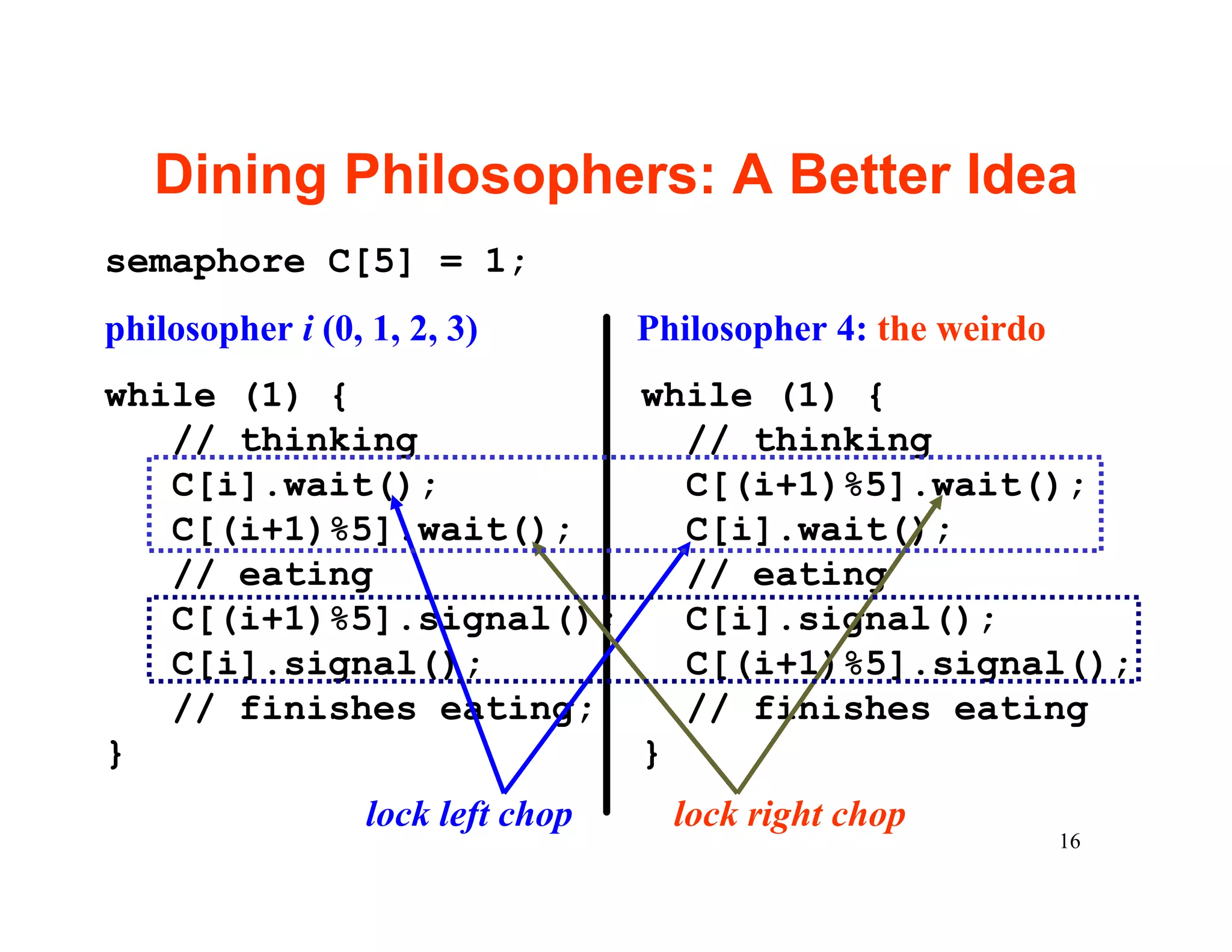 Dining Philosophers: A Better Idea
semaphore C[5] = 1;
philosopher i (0, 1, 2, 3)         Philosopher 4: the weirdo
while (1) {             while (1) {
   // thinking            // thinking
   C[i].wait();           C[(i+1)%5].wait();
   C[(i+1)%5].wait();     C[i].wait();
   // eating              // eating
   C[(i+1)%5].signal();   C[i].signal();
   C[i].signal();         C[(i+1)%5].signal();
   // finishes eating;    // finishes eating
}                       }
                  lock left chop     lock right chop
                                                               16
 