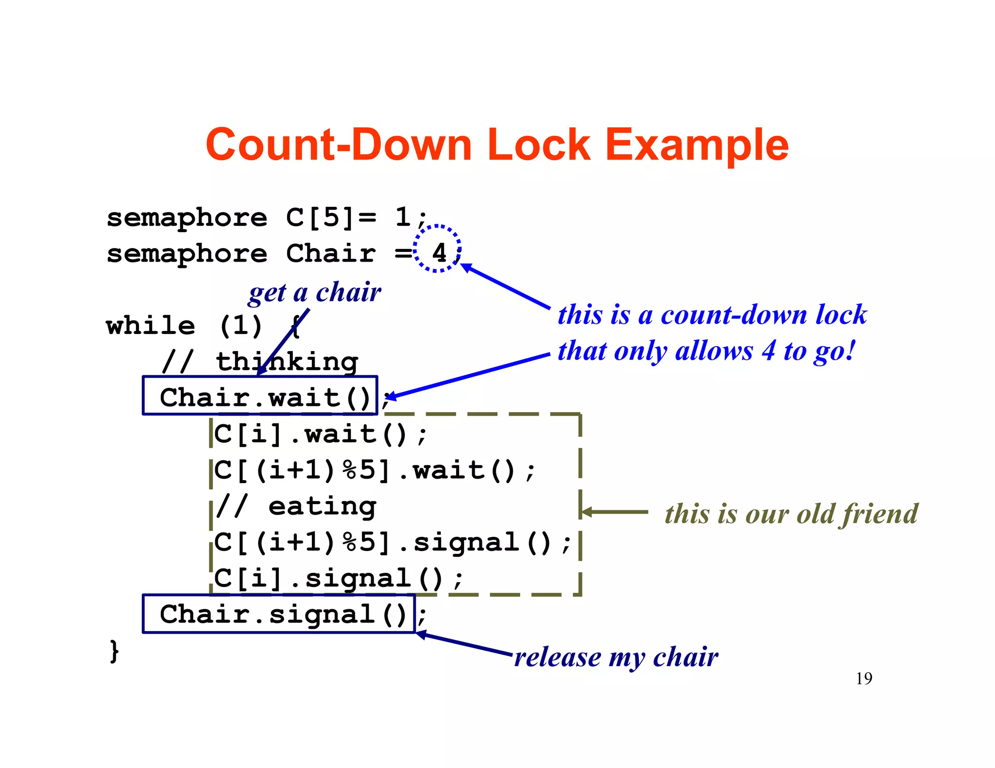 Count-Down Lock Example
semaphore C[5]= 1;
semaphore Chair = 4;
        get a chair
while (1) {                this is a count-down lock
   // thinking             that only allows 4 to go!
   Chair.wait();
      C[i].wait();
      C[(i+1)%5].wait();
      // eating                      this is our old friend
      C[(i+1)%5].signal();
      C[i].signal();
   Chair.signal();
}                      release my chair
                                                      19
 