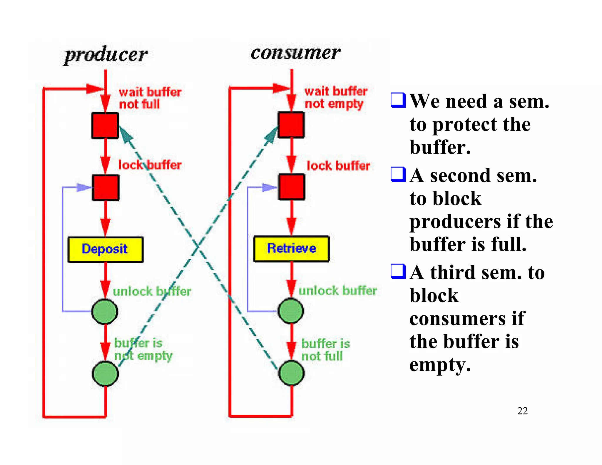 qWe need a sem.
 to protect the
 buffer.
qA second sem.
 to block
 producers if the
 buffer is full.
qA third sem. to
 block
 consumers if
 the buffer is
 empty.

             22
 