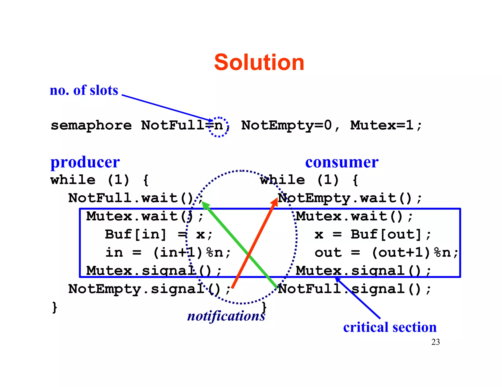 Solution
no. of slots

semaphore NotFull=n, NotEmpty=0, Mutex=1;

producer                        consumer
while (1) {                while (1) {
  NotFull.wait();            NotEmpty.wait();
    Mutex.wait();              Mutex.wait();
      Buf[in] = x;               x = Buf[out];
      in = (in+1)%n;             out = (out+1)%n;
    Mutex.signal();            Mutex.signal();
  NotEmpty.signal();         NotFull.signal();
}                          }
               notifications
                                    critical section
                                                23
 