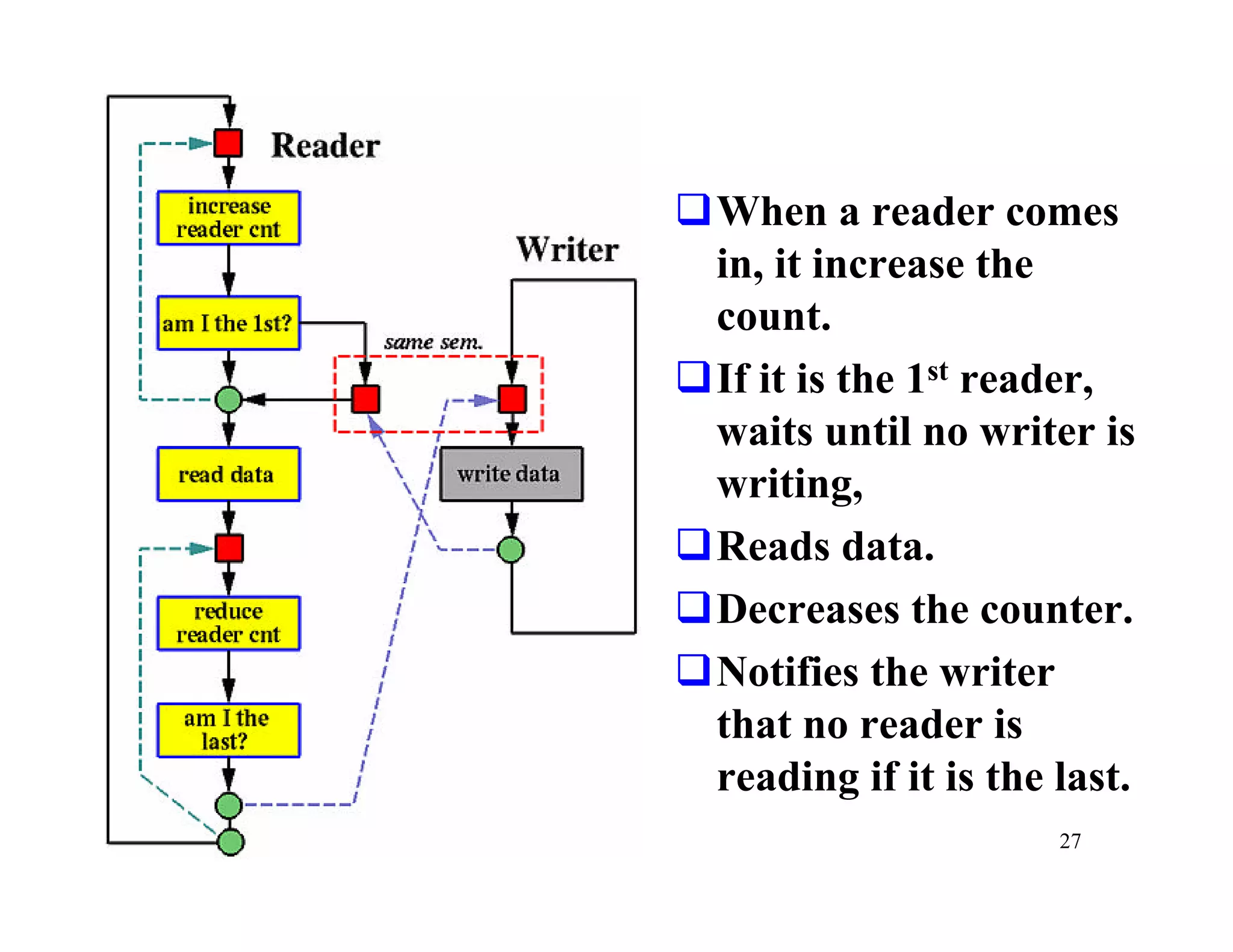 qWhen a reader comes
 in, it increase the
 count.
qIf it is the 1st reader,
 waits until no writer is
 writing,
qReads data.
qDecreases the counter.
qNotifies the writer
 that no reader is
 reading if it is the last.
                      27
 