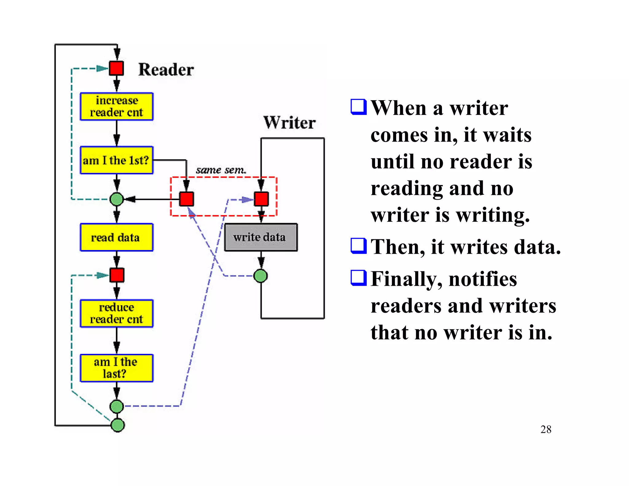 qWhen a writer
 comes in, it waits
 until no reader is
 reading and no
 writer is writing.
qThen, it writes data.
qFinally, notifies
 readers and writers
 that no writer is in.



                   28
 