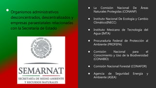 • Organismos administrativos
desconcentrados, descentralizados y
empresas paraestatales relacionadas
con la Secretaría de Estado
● La Comisión Nacional De Áreas
Naturales Protegidas (CONANP)
● Instituto Nacional De Ecología y Cambio
Climático(INECC)
● Instituto Mexicano de Tecnología del
Agua (IMTA)
● Procuraduría Federal de Protección al
Ambiente (PROFEPA)
● Comisión Nacional para el
Conocimiento y Uso de la Biodiversidad
(CONABIO)
● Comisión Nacional Forestal (CONAFOR)
● Agencia de Seguridad Energía y
Ambiente (ASEA)
 