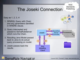 Copyright 2010, Thomas E. Hoge, www.semarule.com
SemaRule Navigat or
The Joseki Connection
Easy as 1, 2, 3, 4:
1. SPARQL Query with Chain
and any parameters identified
in WHERE clause.
2. Query intercepted and
passed to SemaRuleServer
which runs the Chain.
3. Resulting Jena Model passed
back to Jena to do actual
query processing on model.
4. Joseki passes back the
results.
W3C
Standards
Publishing
Joseki
Processors
Processors
Processors
SemaRule
Server
Controller
Any
SPARQL
Client
1
2
4
3
 