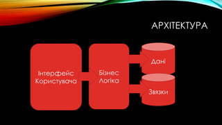 АРХІТЕКТУРА
Дані
Звязки
Бізнес
Логіка
Інтерфейс
Користувача
 