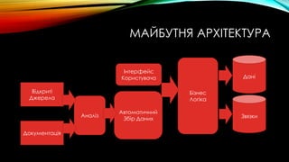 МАЙБУТНЯ АРХІТЕКТУРА
Дані
Звязки
Бізнес
Логіка
Інтерфейс
Користувача
Автоматичний
Збір Даних
Документація
Відкриті
Джерела
Аналіз
 