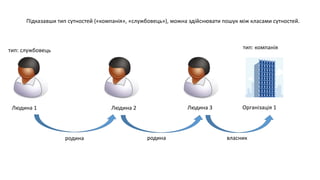 Підказавши тип сутностей («компанія», «службовець»), можна здійснювати пошук між класами сутностей. 
тип: службовець тип: компанія 
Людина 1 
Людина 2 Людина 3 Організація 1 
родина родина 
власник 
 