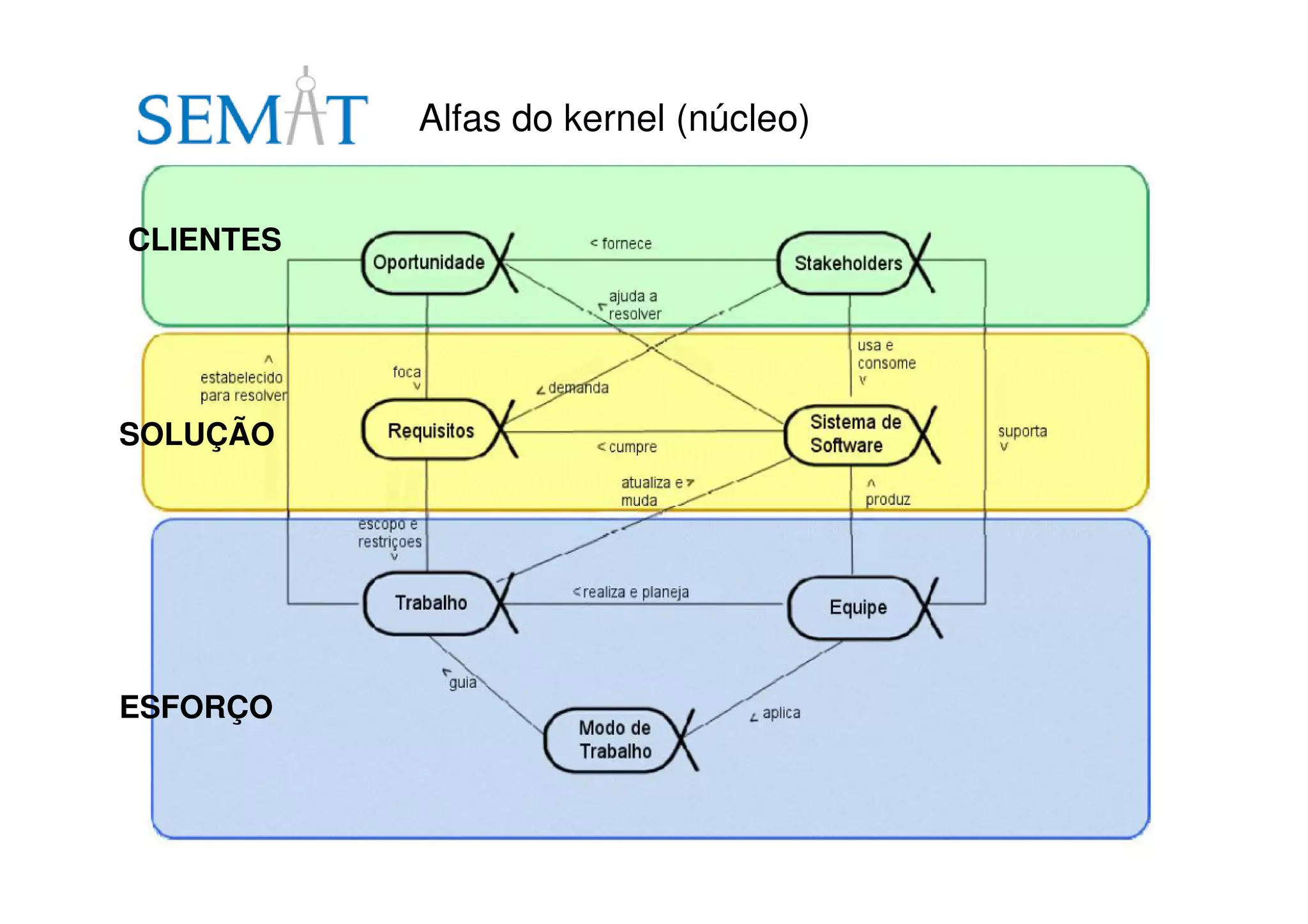 Alfas do kernel (núcleo)
CLIENTES
SOLUÇÃO
ESFORÇO
 