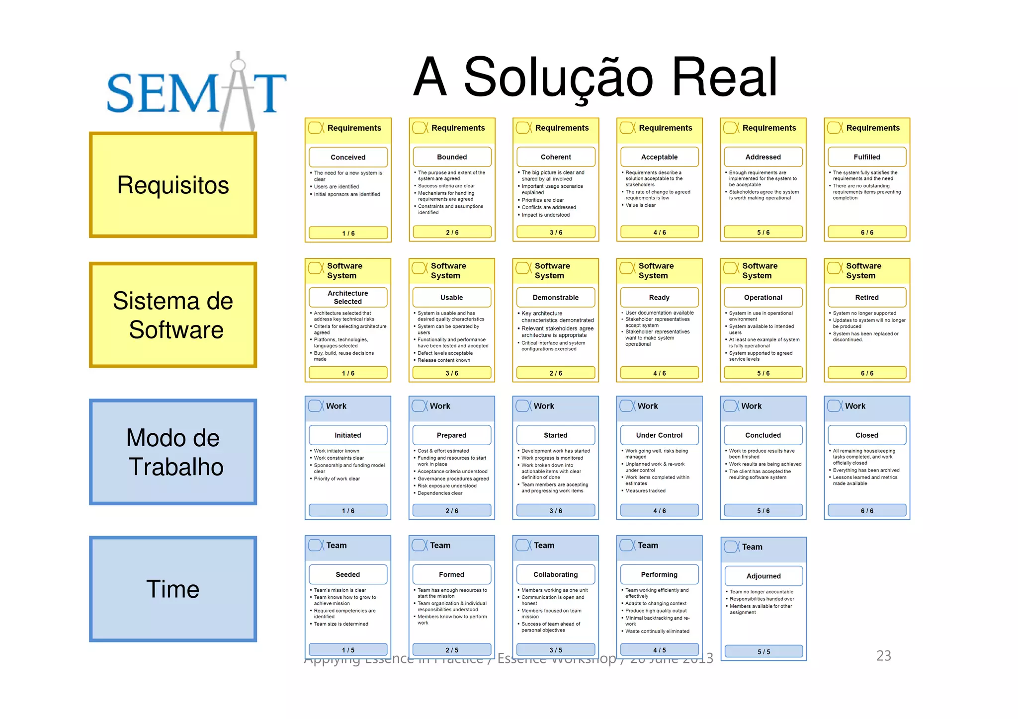 A Solução Real
Applying Essence in Practice / Essence Workshop / 20 June 2013 23
Sistema de
Software
Modo de
Trabalho
Time
Requisitos
 