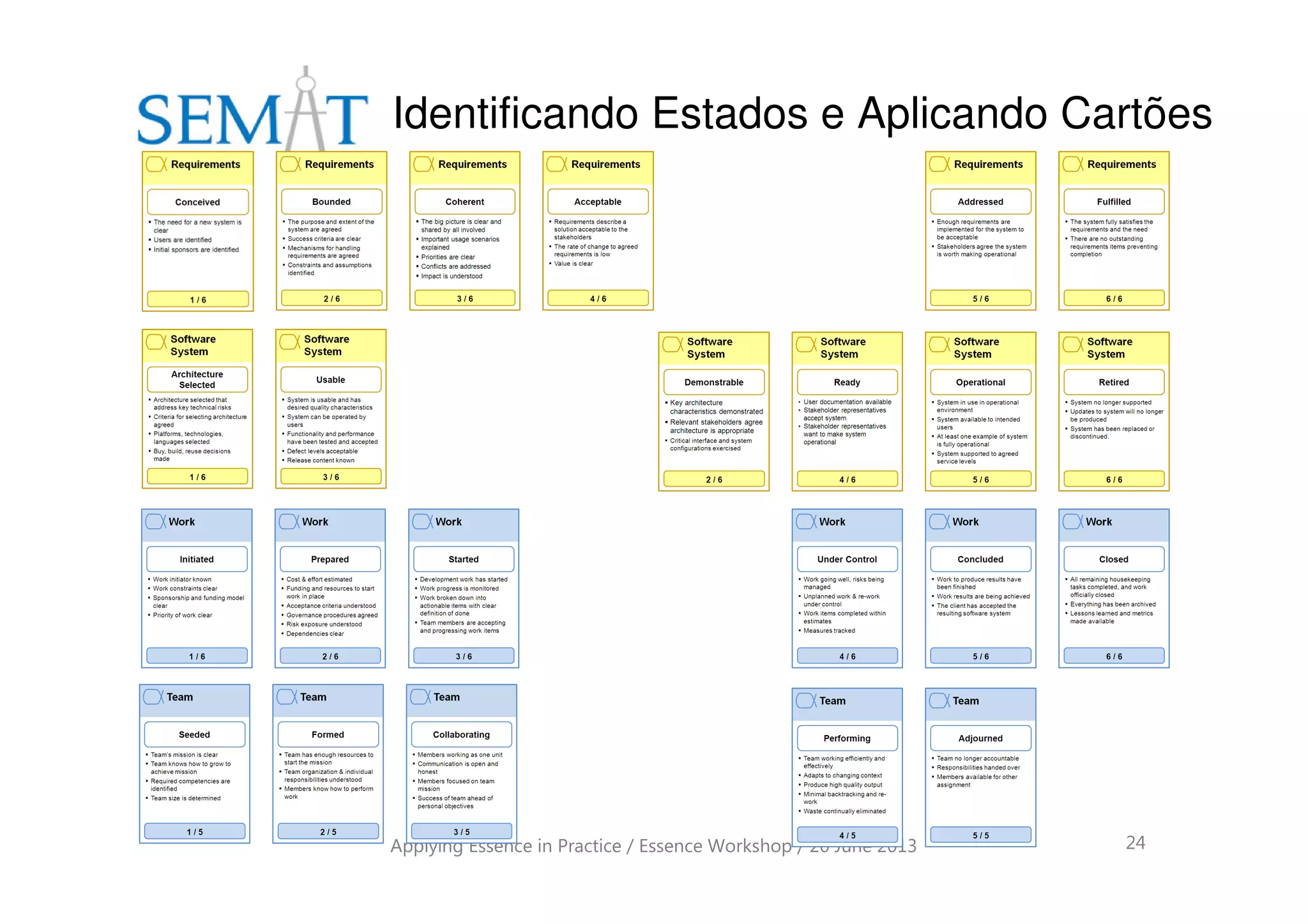 Identificando Estados e Aplicando Cartões
Applying Essence in Practice / Essence Workshop / 20 June 2013 24
 