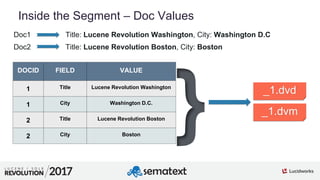 1
01
Inside the Segment – Doc Values
Doc1 Title: Lucene Revolution Washington, City: Washington D.C
Doc2 Title: Lucene Revolution Boston, City: Boston
DOCID FIELD VALUE
1 Title Lucene Revolution Washington
1 City Washington D.C.
2 Title Lucene Revolution Boston
2 City Boston
_1.dvd
_1.dvm
 