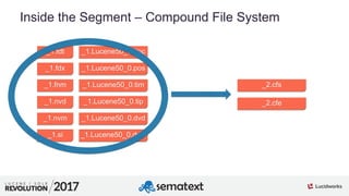 1
01
Inside the Segment – Compound File System
_1.fdt
_1.fdx
_1.fnm
_1.nvd
_1.nvm
_1.si
_1.Lucene50_0.doc
_1.Lucene50_0.pos
_1.Lucene50_0.tim
_1.Lucene50_0.tip
_1.Lucene50_0.dvd
_1.Lucene50_0.dvm
_2.cfs
_2.cfe
 