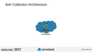 4
01
Solr Collection Architecture
Zookeeper
 