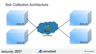 5
01
Solr Collection Architecture
Zookeeper
SOLR
SOLR
SOLR
SOLR
 