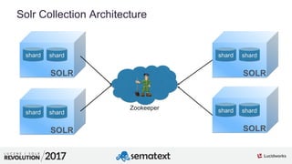 6
01
Solr Collection Architecture
Zookeeper
SOLR
shard shard
SOLR
shard shard
SOLR
shard shard
SOLR
shard shard
 