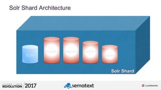 8
01
Solr Shard Architecture
TLOG
Segment Segment Segment
Segment
 