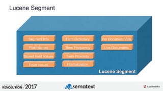 9
01
Lucene Segment
Segment Info
Field Names
Stored Field Values
Point Values
Term Dictionary
Term Frequency
Term Proximity
Normalization
Per Document Vals
Live Documents
 