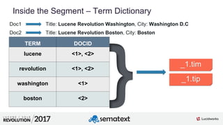 1
01
Inside the Segment – Term Dictionary
TERM DOCID
lucene <1>, <2>
revolution <1>, <2>
washington <1>
boston <2>
_1.tim
...