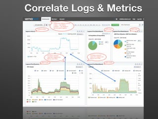 Correlate Logs & Metrics
 