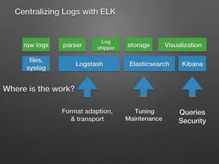 raw logs! parser!
Log
shipper! storage! Visualization!
Kibana!Elasticsearch!Logstash!
Where is the work?!
Centralizing Logs with ELK !
ﬁles,
syslog!
Format adaption,!
& transport!
Tuning !
Maintenance!
Queries!
Security !
 