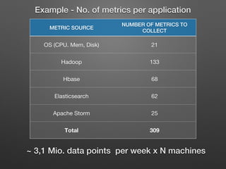 METRIC SOURCE!
NUMBER OF METRICS TO
COLLECT!
OS (CPU. Mem, Disk)
 21
Hadoop
 133
Hbase 
 68
Elasticsearch
 62
Apache Storm
 25
Total
 309
~ 3,1 Mio. data points per week x N machines !
!
Example - No. of metrics per application!
 