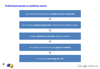 Publicidad basada en palabras claves 
