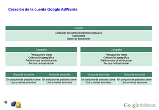 Creación de la cuenta Google AdWords 